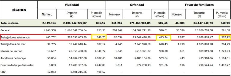 det är fortfarande under 1 000 euro