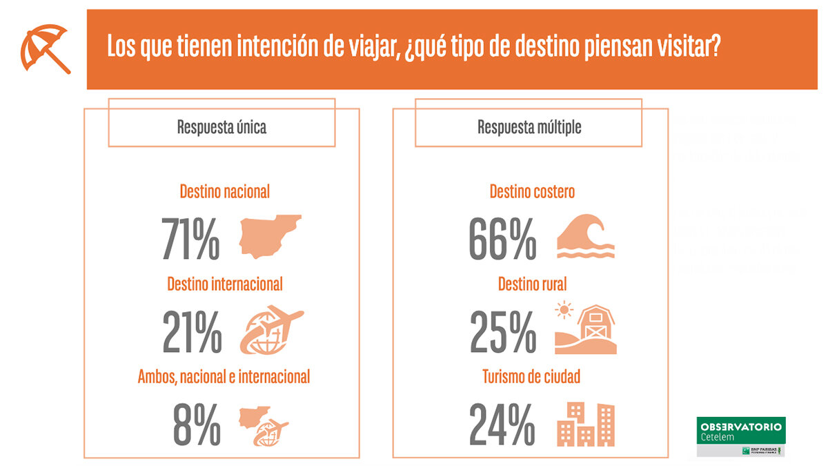 Strandturism dominerar tydligt, följt av landsbygden och staden