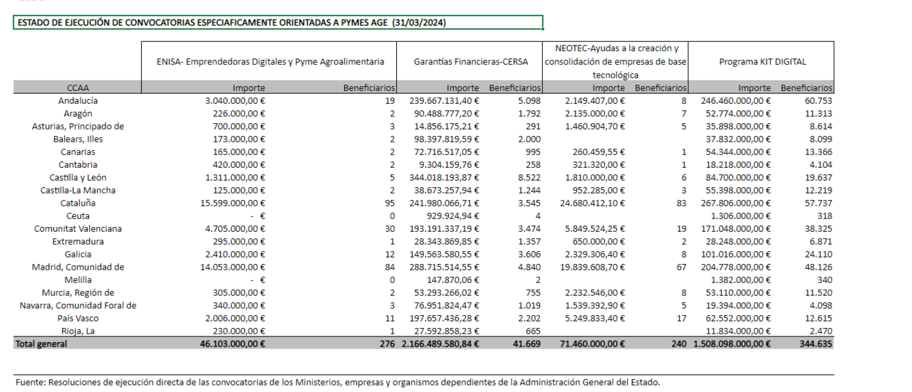 Gemenskapen i Madrid har 25% av de totala upplösta samtal som tilldelats mikroföretag och små och medelstora företag