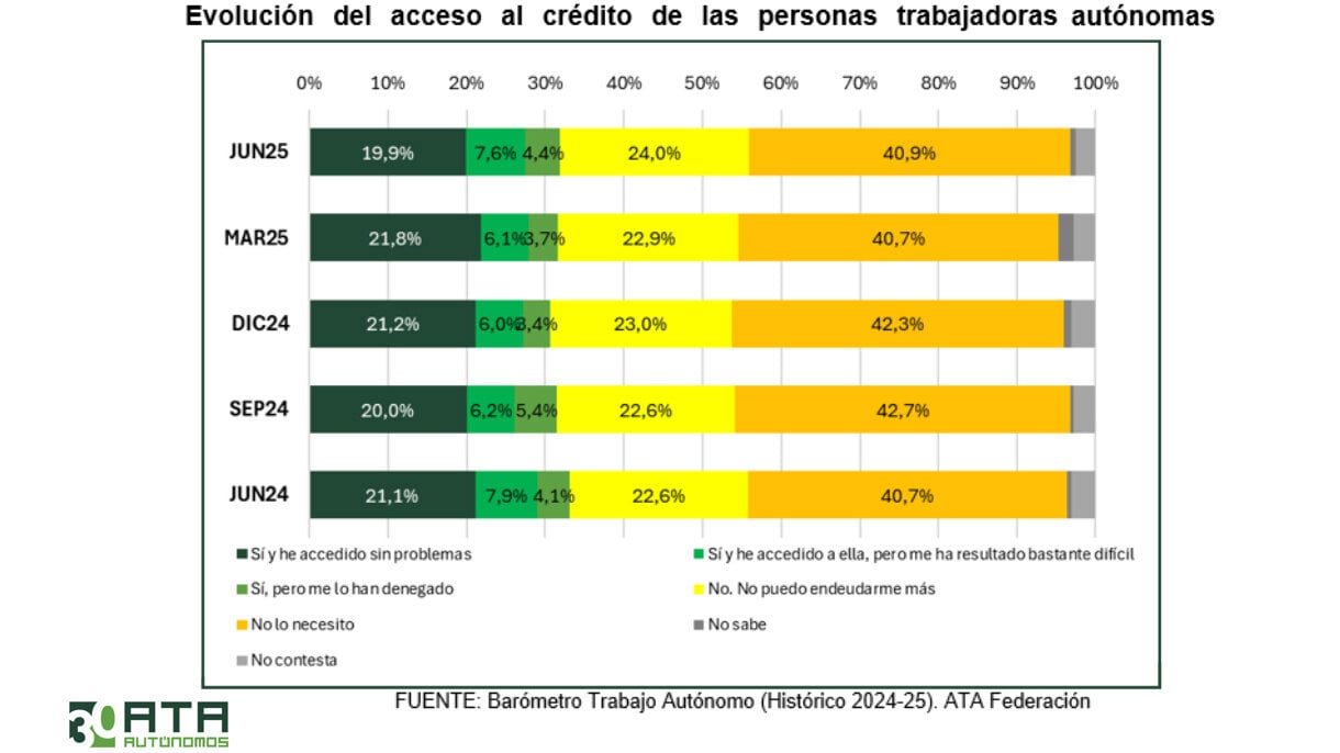 Enligt den senaste ATA -barometern förklarar 24% av egenföretagen att de inte kan låna längre