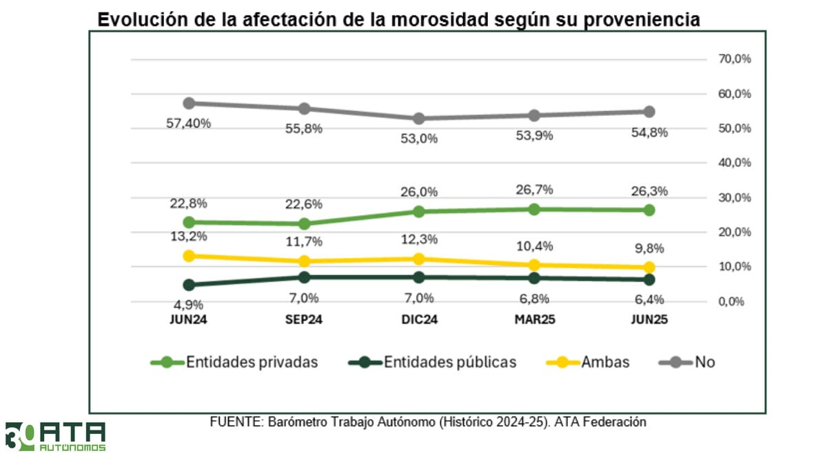 42,5% av självföretagen säger att de påverkas av standardvärden