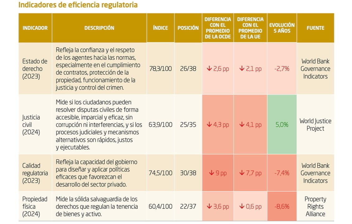 Regleringskvalitetsindikatorer i Spanien som samlas in av Institute of Economic Studies