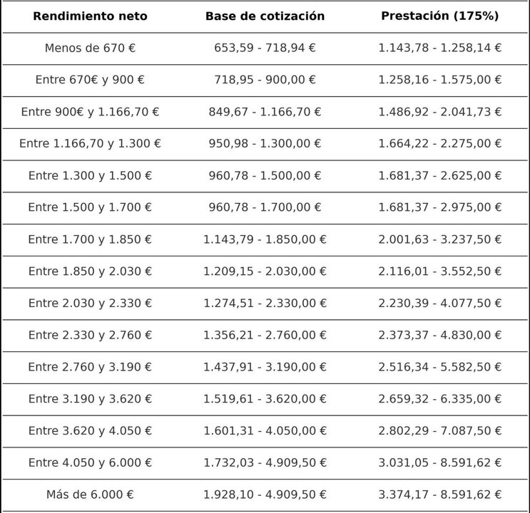 Bygger stor ogiltighet 2025. Källa: Social trygghet