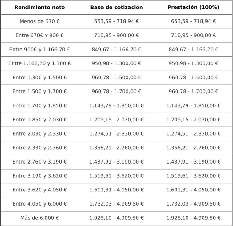 Belopp absolut permanent funktionshinder 2025. Källa: Social trygghet