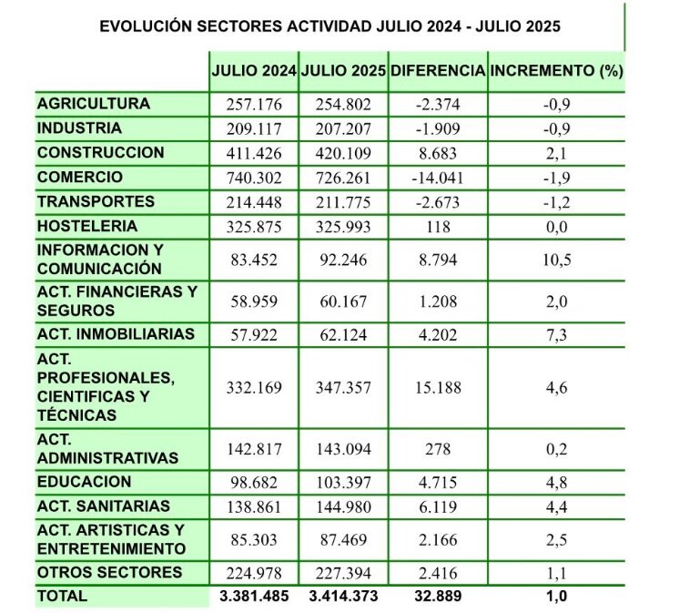 Självarbetslöshet fortsätter att försvinna inom handel, industri, jordbruk och transport