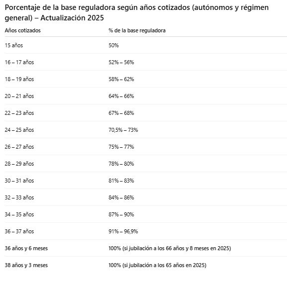 Procentandel av pensionsbidragsbasen beroende på de år som har citerats