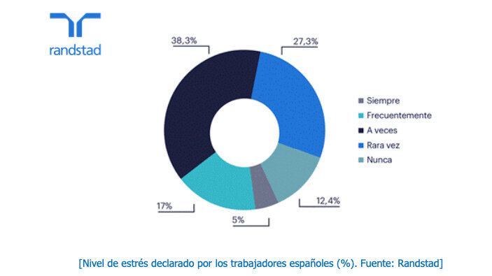 Sex av tio arbetare erkänner att de har drabbats av stress regelbundet genom att utföra sina uppgifter