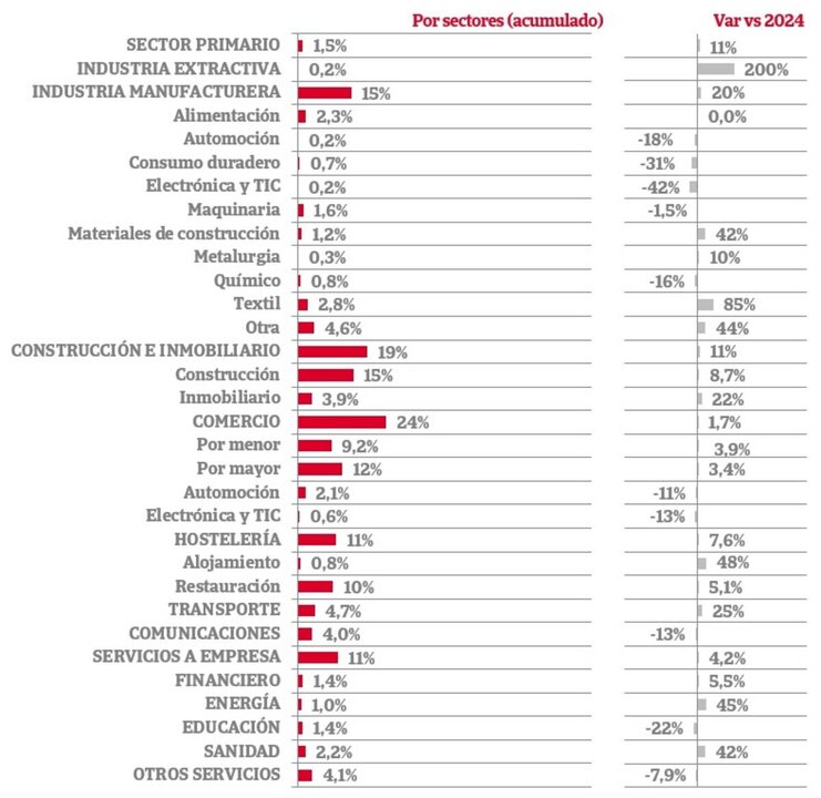 Konkursprocesser efter sektor. (Källa: iberInform)