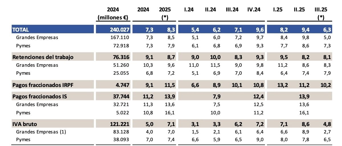 Evolution -insamling erhållen från stora företag och små och medelstora företag. (Källa: AEAT)