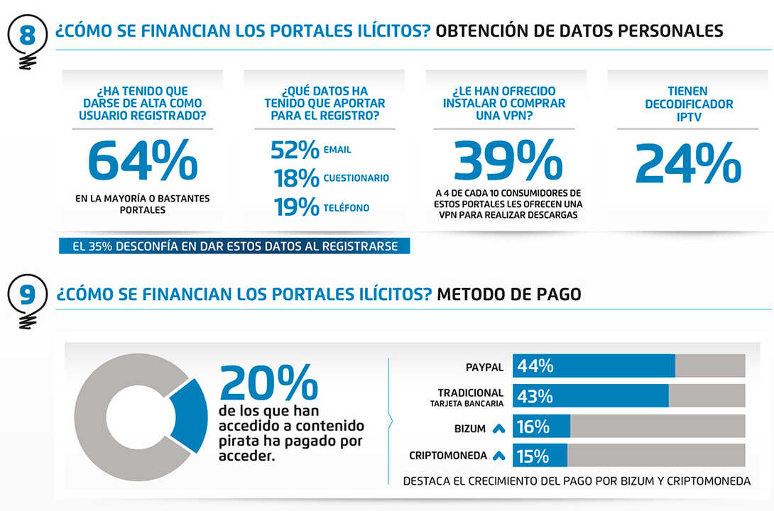 Den arbetslösa vinsten skulle motsvara att multiplicera med 2,4 det nuvarande värdet på den audiovisuella industrin om det är lagligt konsumerat