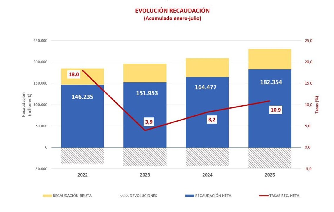 Utveckling av ackumulerad samling. (Källa: AEAT)