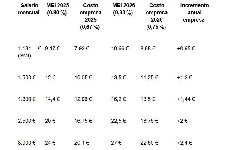 MEI kommer att innebära en extra kostnad på cirka 21,47 euro per månad för varje arbetare som får en lön på 2 385 euro.