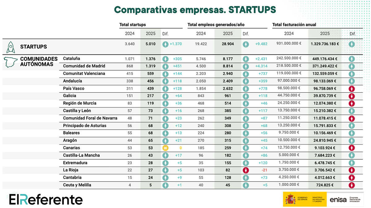 Förra året förblev Katalonien den ledande regionen när det gäller mobiliserat kapital, med 1 193,8 miljoner euro och mer än 100 operationer