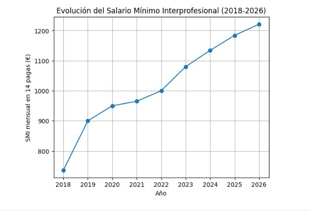 Diagram med utvecklingen av SMI mellan 2018 och 2026