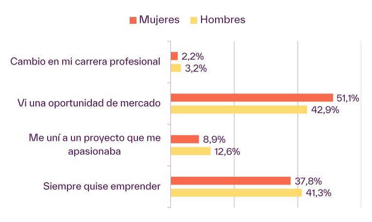 Orsaker till entreprenörskap hos män och kvinnor. Källa: South Summit