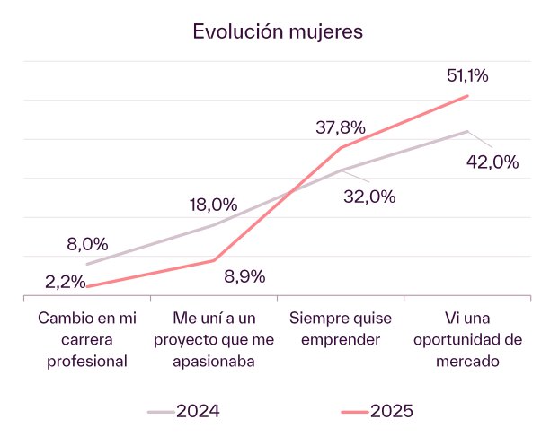 Utveckling av kvinnors motiv för företagande. Källa: South Summit