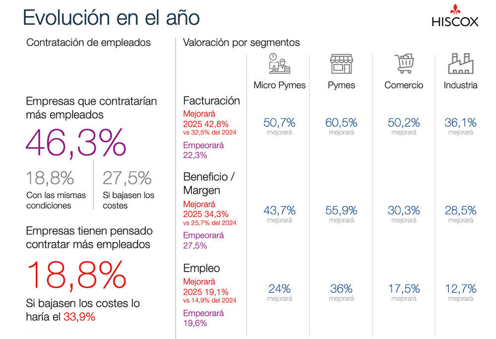 34,3 % av små och medelstora företag förväntar sig att deras vinster förbättras, medan 27,5 % anser att de kan försämras