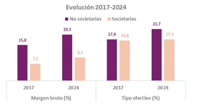 Skillnader i de effektiva räntor som betalas av små och medelstora företag från företag och icke-företag under 2017 och 2024. Källa: AEAT