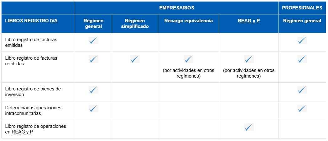 Momsregistreringsböcker enligt regimtyp. Källa: AEAT