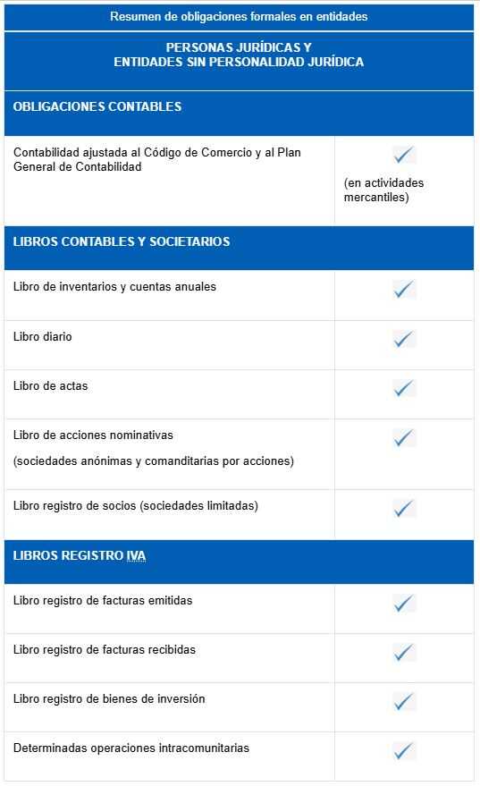 Sammanfattning av formella skyldigheter i enheter. Källa: AEAT