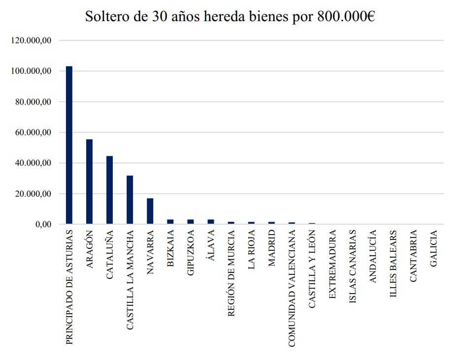 Exempel på en ensamstående man som ärver tillgångar värda 800 000 euro
