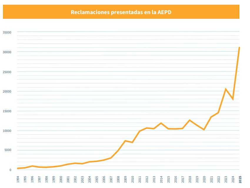 Tillväxt av det totala antalet ansökningar som lämnats in till AEPD