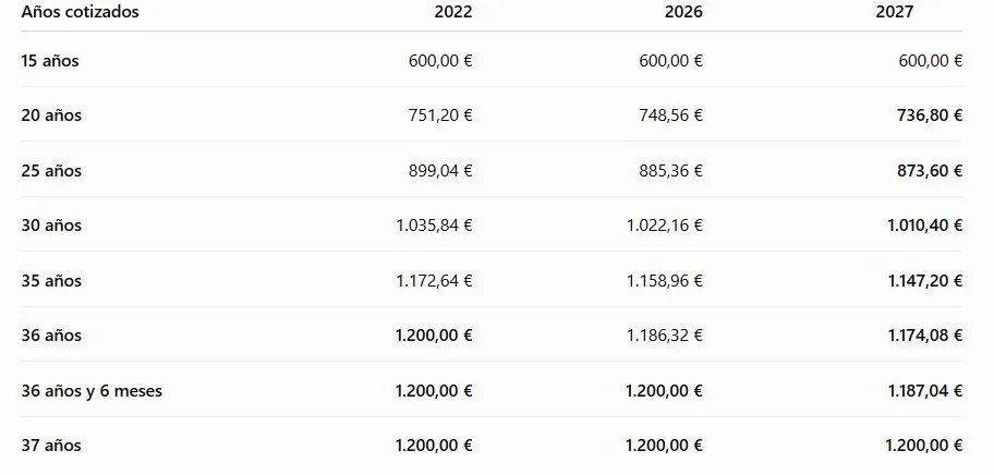 Utvecklingstabell för regleringsbasen enligt åren listade 2022, 2026 och 2027